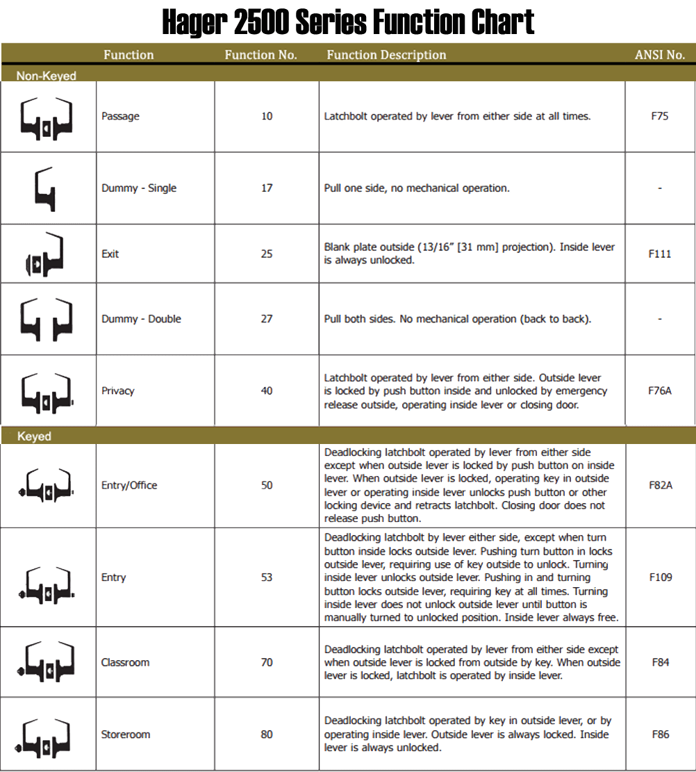 Hager 3400 Series Function Chart