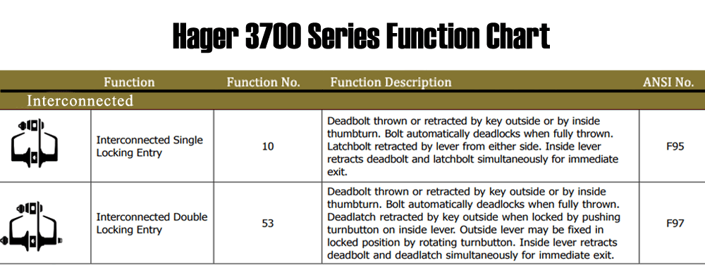 Hager 3700 Series Function Chart