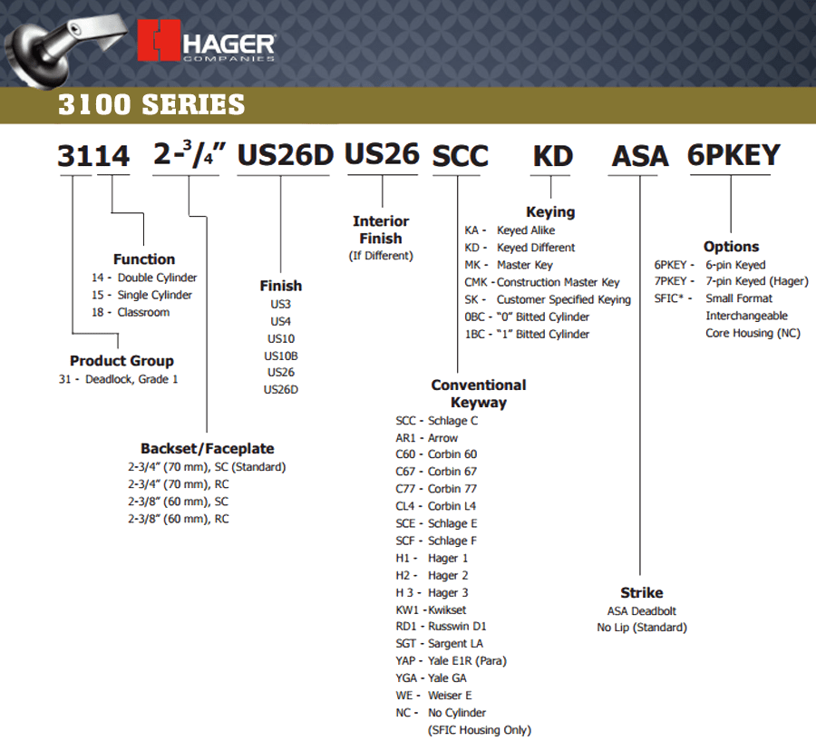 How to order the Hager 3100 Series